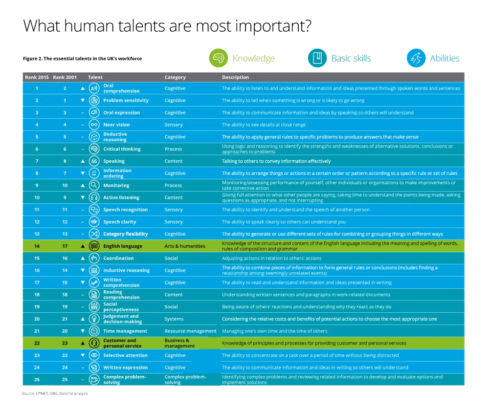 What human talents are most important?