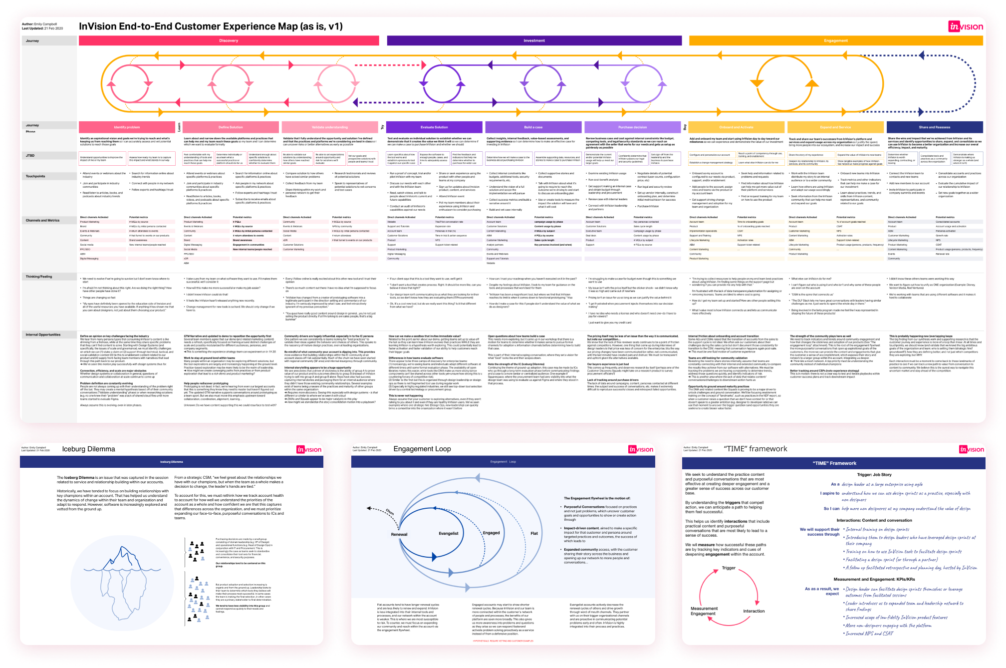 Experience map